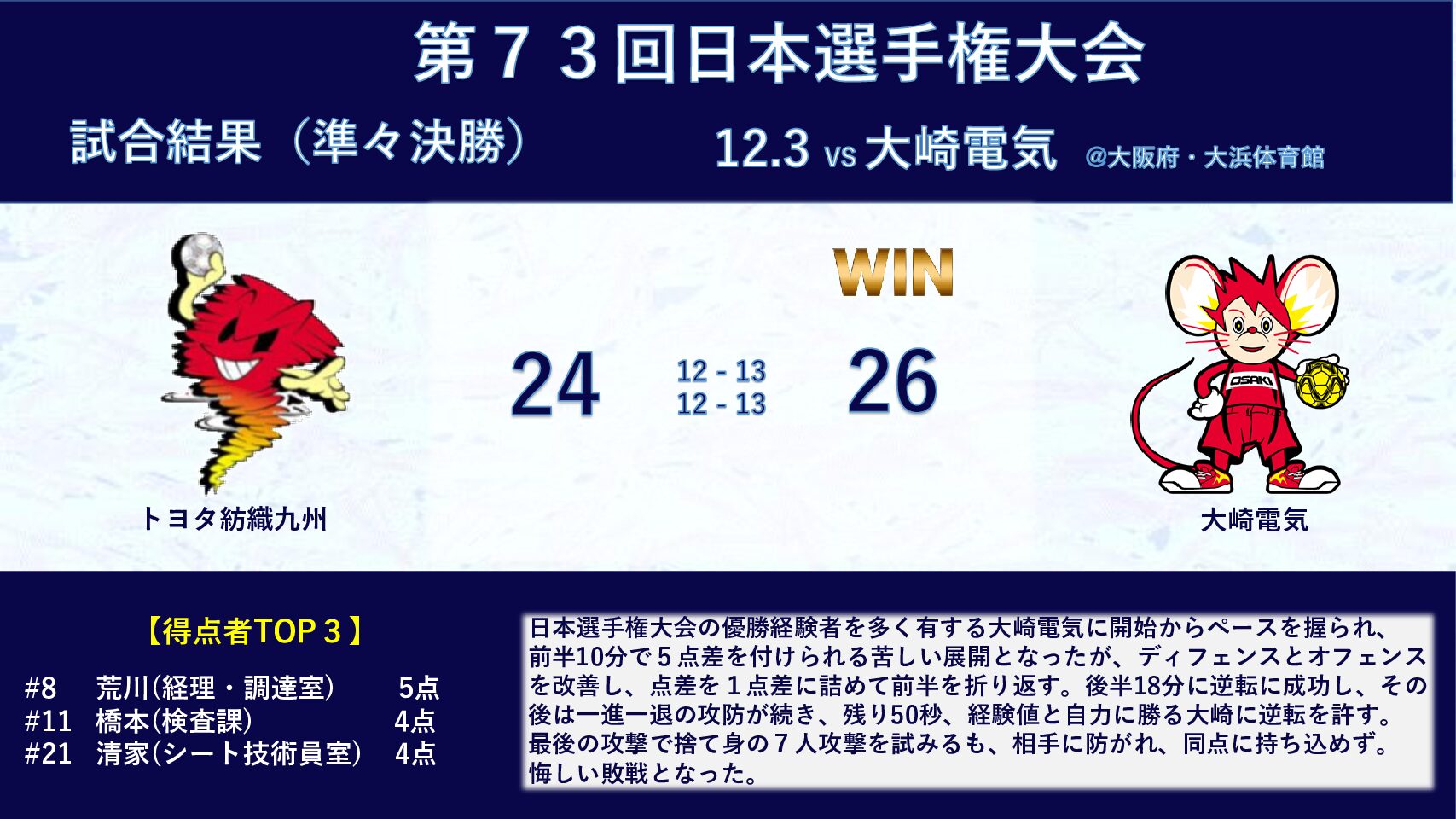 日本選手権4強ならず。年内日程終了し、2月5日のトヨタ車体戦に照準